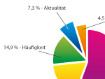 Auschnitt Kuchenform Statistik Umfrage Graph Teaserbild